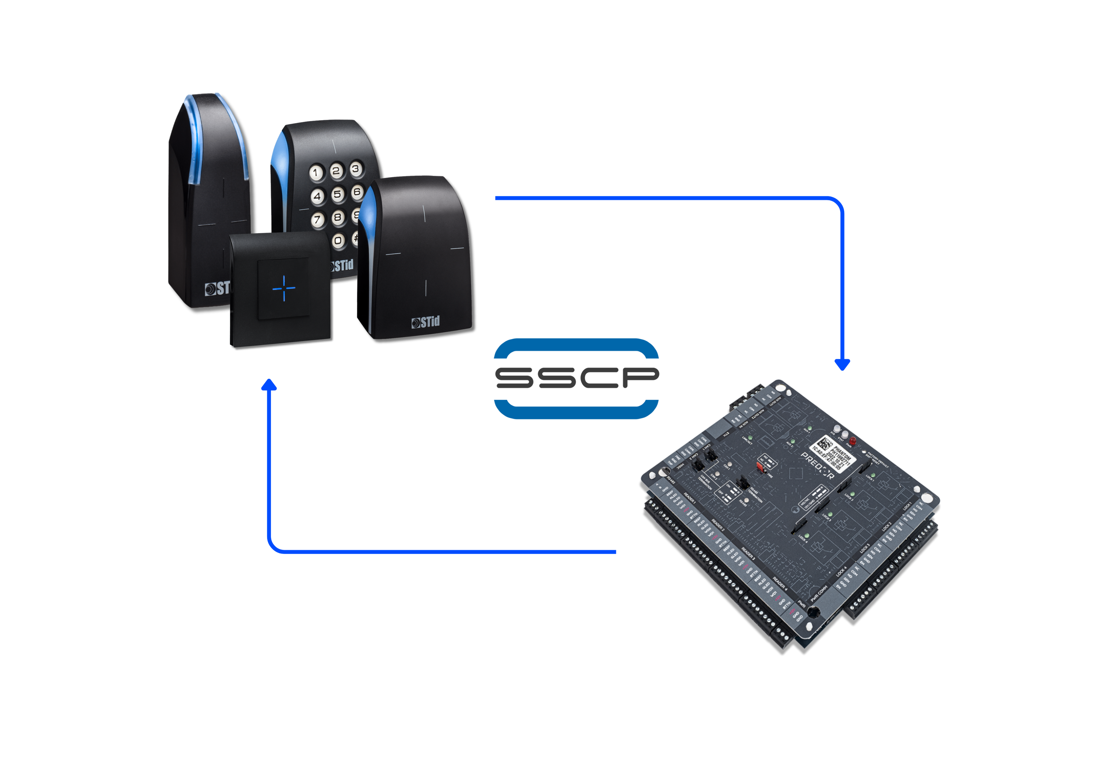 Representation image for Predor–STid integration